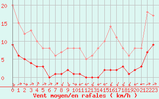 Courbe de la force du vent pour Biache-Saint-Vaast (62)