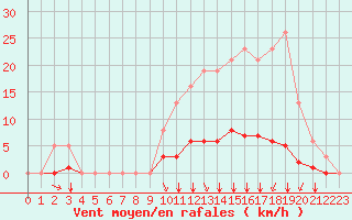 Courbe de la force du vent pour Villefontaine (38)