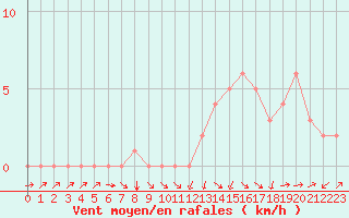 Courbe de la force du vent pour Rochegude (26)