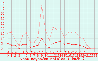 Courbe de la force du vent pour Baye (51)