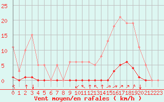 Courbe de la force du vent pour La Poblachuela (Esp)