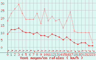 Courbe de la force du vent pour Hestrud (59)