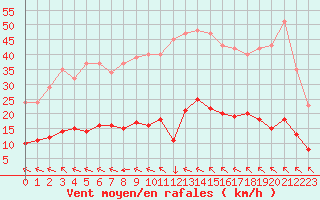 Courbe de la force du vent pour Saint-Yrieix-le-Djalat (19)