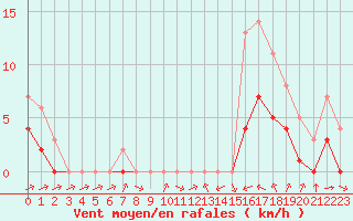 Courbe de la force du vent pour Souprosse (40)