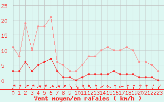 Courbe de la force du vent pour Ancey (21)