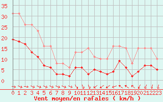 Courbe de la force du vent pour Saint-Georges-d