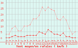 Courbe de la force du vent pour Saclas (91)