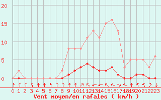 Courbe de la force du vent pour Charleville-Mzires / Mohon (08)