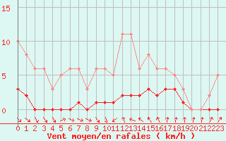 Courbe de la force du vent pour Thoiras (30)