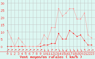 Courbe de la force du vent pour Lans-en-Vercors (38)