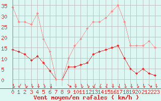 Courbe de la force du vent pour Vias (34)