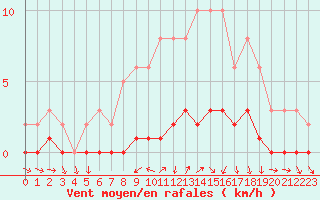Courbe de la force du vent pour Connerr (72)