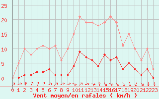 Courbe de la force du vent pour Hd-Bazouges (35)