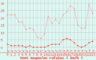 Courbe de la force du vent pour Marquise (62)