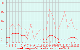 Courbe de la force du vent pour Grimentz (Sw)