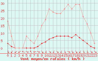 Courbe de la force du vent pour Isle-sur-la-Sorgue (84)