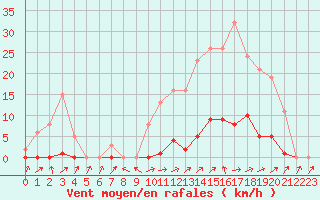 Courbe de la force du vent pour Mouilleron-le-Captif (85)