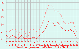 Courbe de la force du vent pour Valleroy (54)