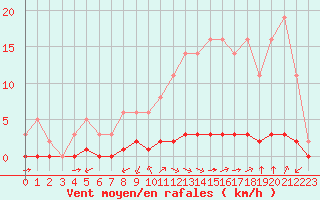 Courbe de la force du vent pour Millau (12)