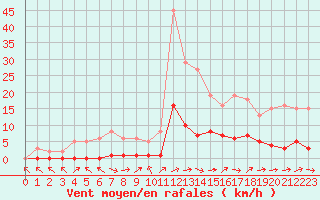 Courbe de la force du vent pour Sermange-Erzange (57)