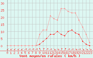 Courbe de la force du vent pour Cernay (86)