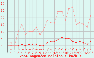 Courbe de la force du vent pour Sainte-Genevive-des-Bois (91)