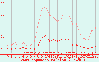 Courbe de la force du vent pour Millau (12)