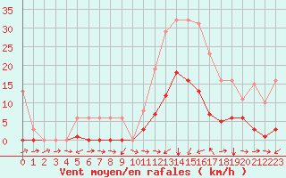 Courbe de la force du vent pour Potes / Torre del Infantado (Esp)