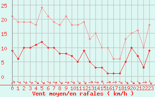 Courbe de la force du vent pour Le Luc (83)