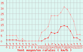 Courbe de la force du vent pour Recoubeau (26)