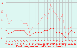 Courbe de la force du vent pour Grimentz (Sw)