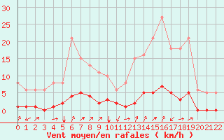 Courbe de la force du vent pour Boulc (26)