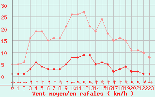 Courbe de la force du vent pour Haegen (67)