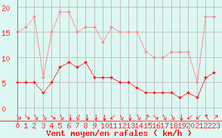 Courbe de la force du vent pour Saint-Sorlin-en-Valloire (26)