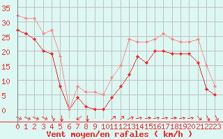 Courbe de la force du vent pour Aytr-Plage (17)