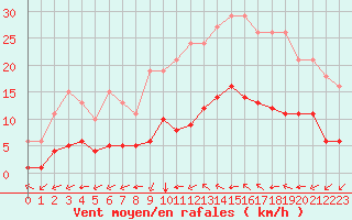 Courbe de la force du vent pour Aniane (34)