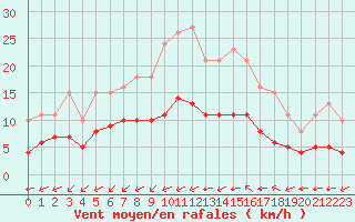 Courbe de la force du vent pour Saint-Mdard-d