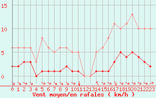 Courbe de la force du vent pour Grimentz (Sw)