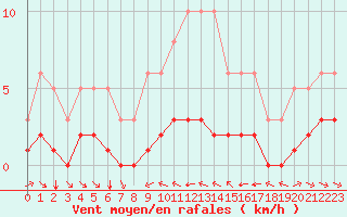 Courbe de la force du vent pour Grimentz (Sw)