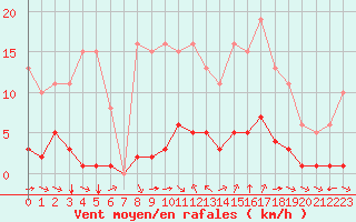 Courbe de la force du vent pour Sant Quint - La Boria (Esp)
