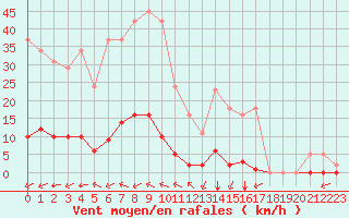 Courbe de la force du vent pour Taradeau (83)