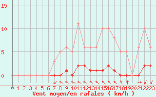 Courbe de la force du vent pour Haegen (67)