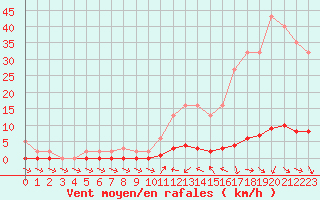 Courbe de la force du vent pour Thoiras (30)