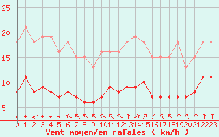 Courbe de la force du vent pour Saint-Mdard-d