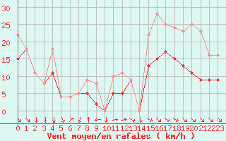 Courbe de la force du vent pour Rochefort Saint-Agnant (17)