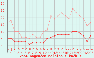 Courbe de la force du vent pour Millau (12)