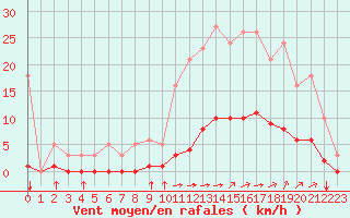 Courbe de la force du vent pour Aizenay (85)