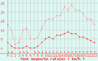 Courbe de la force du vent pour Bziers-Centre (34)