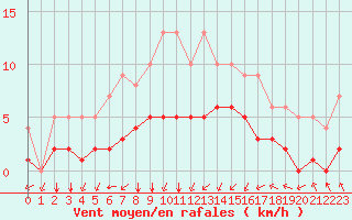Courbe de la force du vent pour Biache-Saint-Vaast (62)