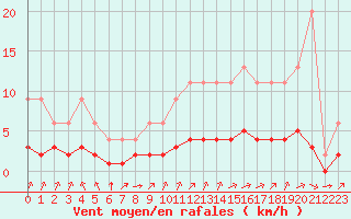 Courbe de la force du vent pour Samatan (32)